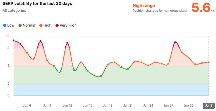 Semrush Sensor after Google June Spam Update