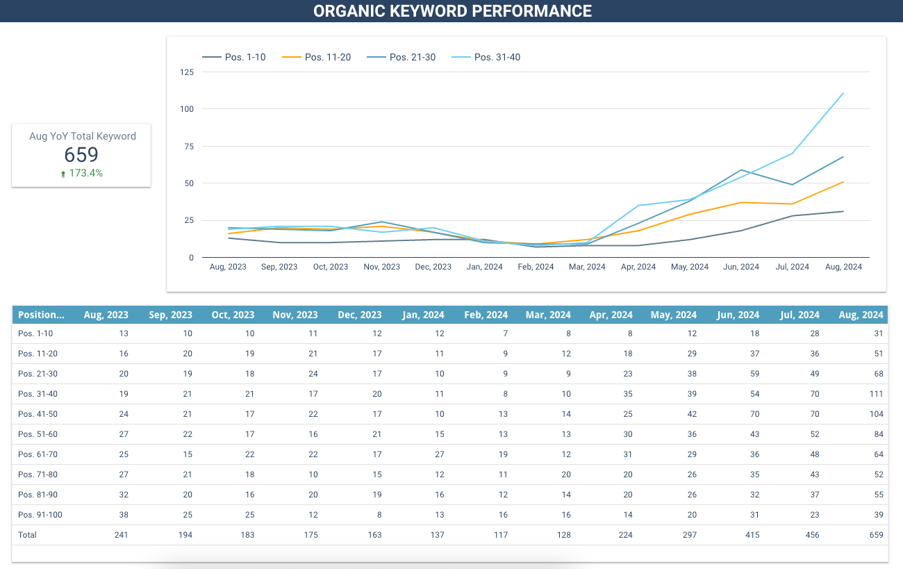 Organic Keyword Performance - Regal Bath and Kitchens YoY