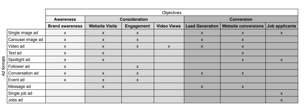 LinkedIn Ad Formats to Meet Your Objectives)