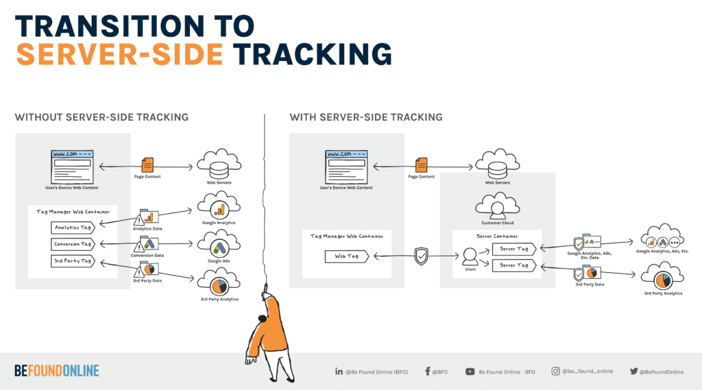 Image: Infographic depicting the differences between using server-side tracking and not using server-side tracking - Be Found Online