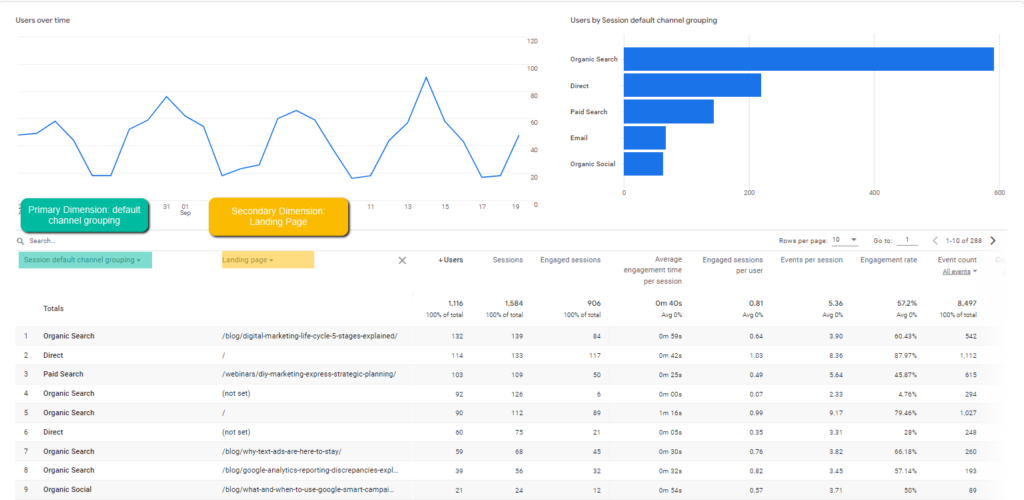 GA4 Traffic Acquisition Report with Secondary Dimension