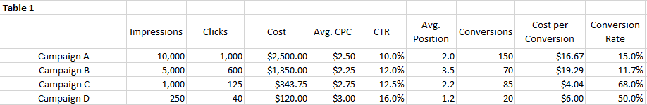 SEM Report-performance data by campaign