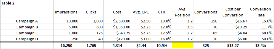 SEM Report AVG CTR