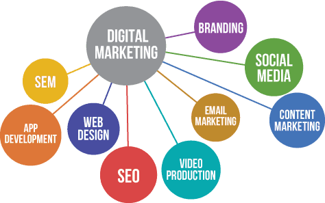 Types of digital marketing that agencies can offer