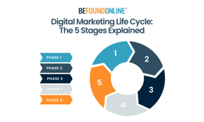 Digital Marketing Life Cycle