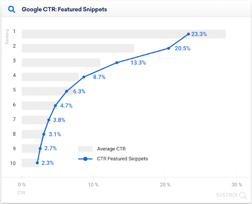 Image: Average organic search click through rates by ranking positions in Google in 2022 (desktop and mobile)