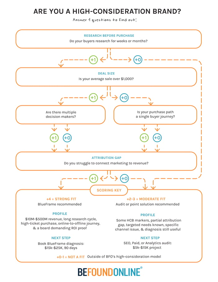 High-Consideration Brand Flow Chart