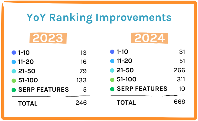 Regal Bath and Kitchens YoY SERP Keyword Progression-1