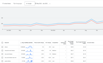 example of keyword research in google keyword planner