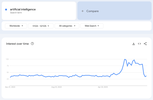 google trends for artificial intelligence 2024 through 2025