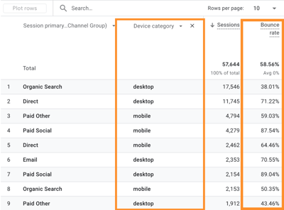 example of bounce rate by device