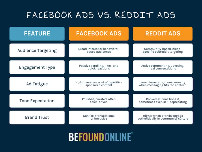 facebook ads vs reddit ads