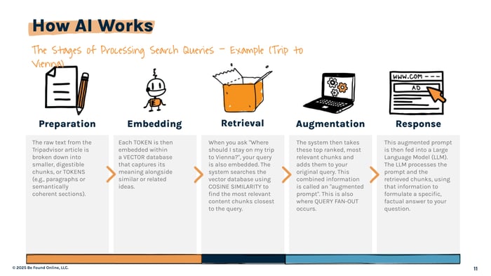 how ai works be found online