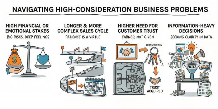 navigating high-consideration business problems