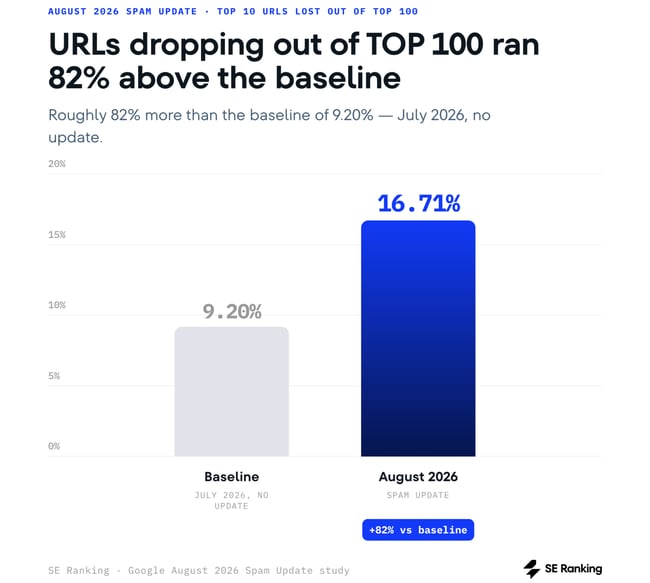 SE's Google August 2026 Spam Update Urls Dropping