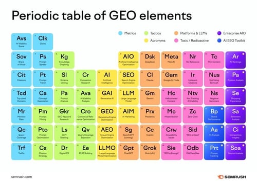 semrush periodic table of geo elements