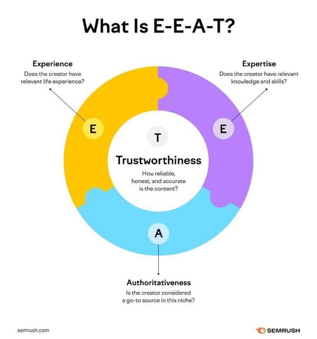 semrush what is eeat