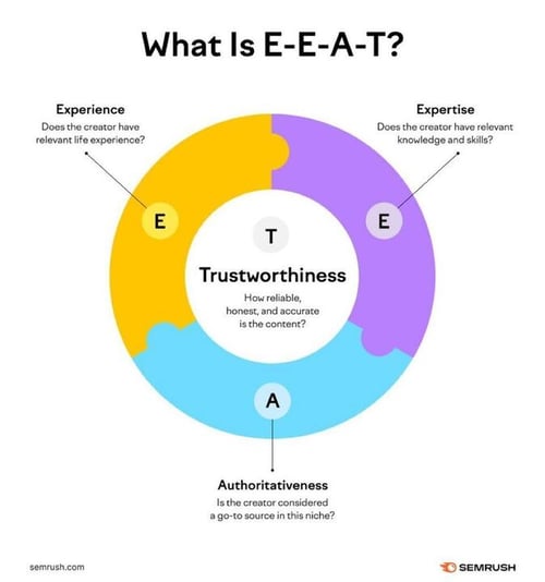 semrush what is eeat