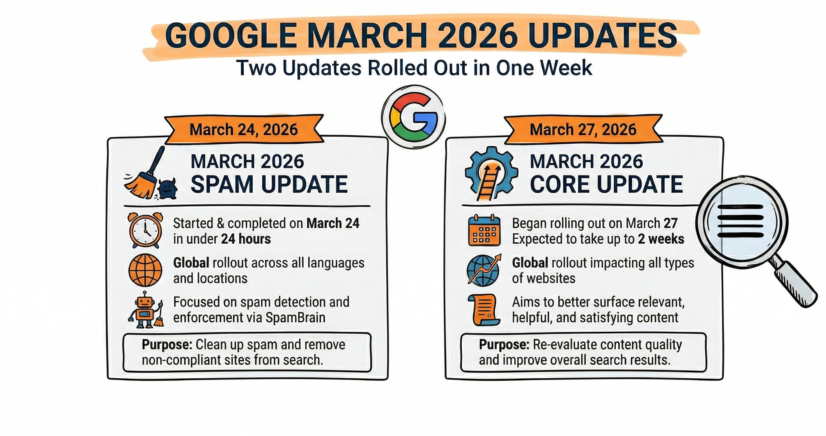 March 2026 Google Updates: Spam & Core Update Explained