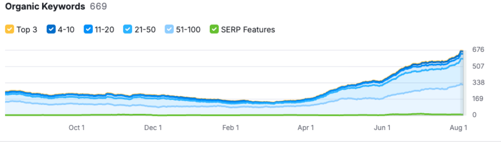 Regal Bath and Kitchens YoY Organic Keyword Rankings